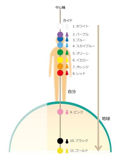 ソウルコネクション ヒーリングの進め方